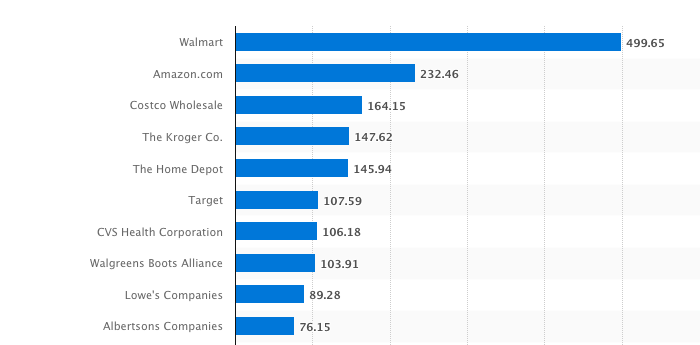 Walmart is the largest retailers in the U.S. and also in the world