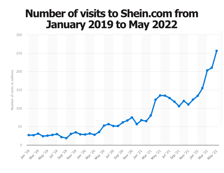 SHEIN's phenomenal growth in monthy site visitors