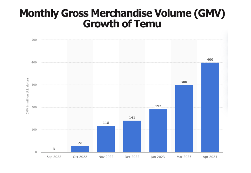 Monthly gross merchandise volume (GMV) growth of Temu from September 2022 to April 2023