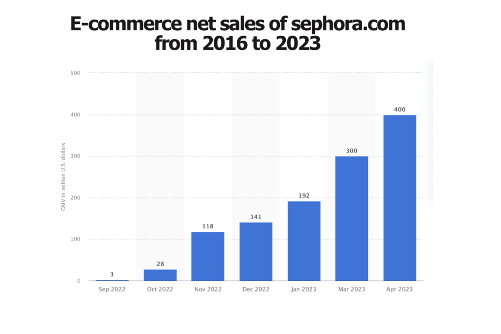 E-commerce net sales of sephora.com from 2016 to 2023 (Statista)