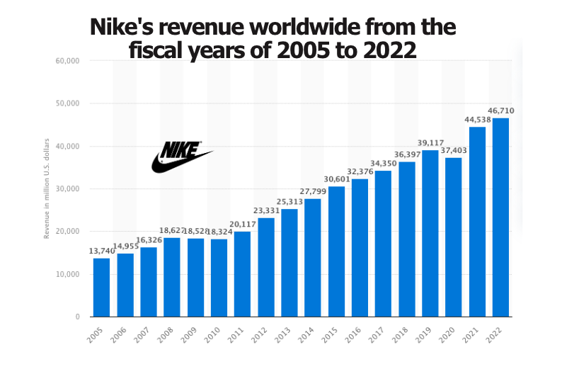 Nike's revenue worldwide from the fiscal years of 2005 to 2022