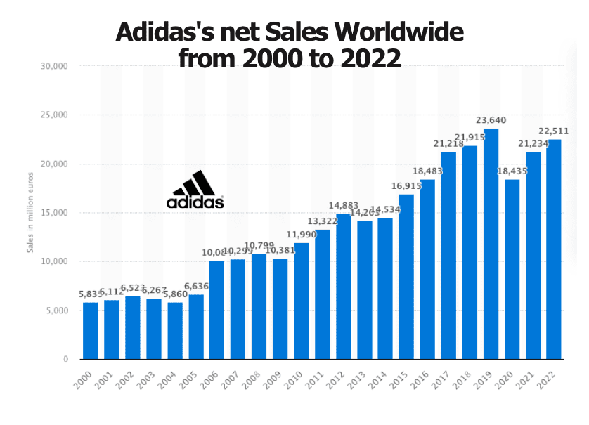 Adidas shows tramendous growth in worldwide sales (2000 - 2022)