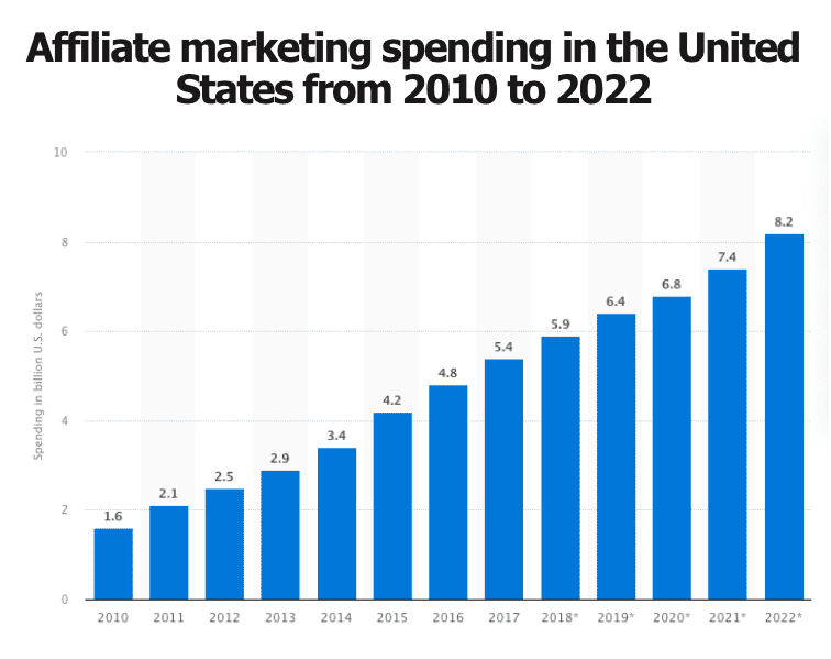 Affiliate marketing spending in the United States from 2010 to 2022