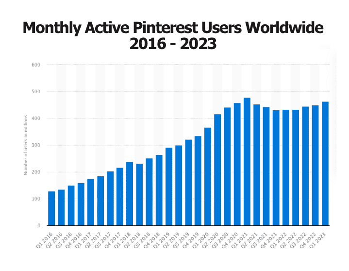 Activ monthly users on Pinterest from 2016 - 2023
