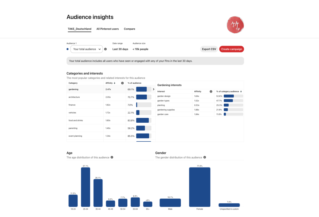 Tools like Pinterest Analytics offer insights into pin performance