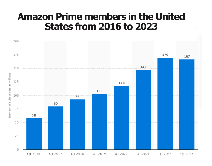 Amazon's global marketplace continues to expand