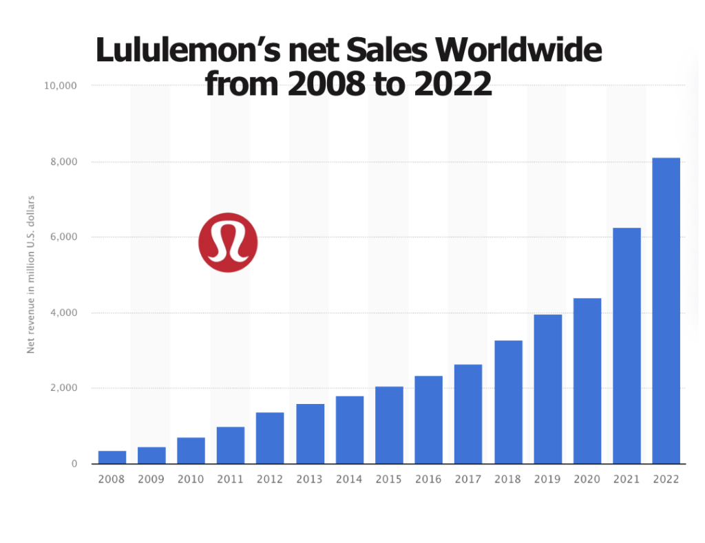 Lululemon shows tramendous growth in worldwide sales (2008 - 2022)