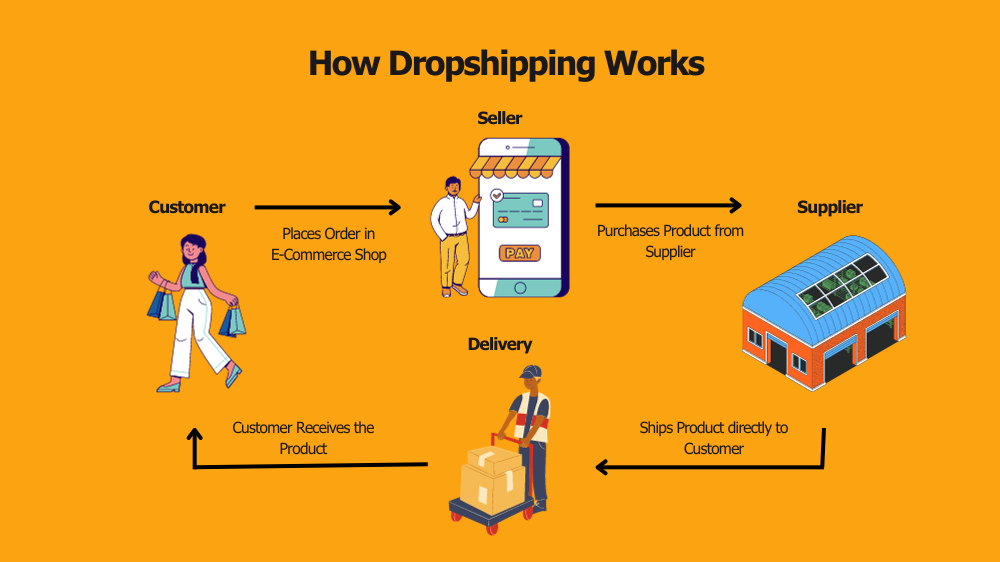 How does Dropshipping work?